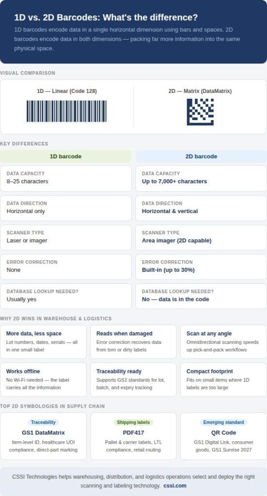 1D vs 2D barcodes