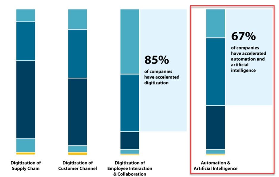 automation and articial intelligence adoption