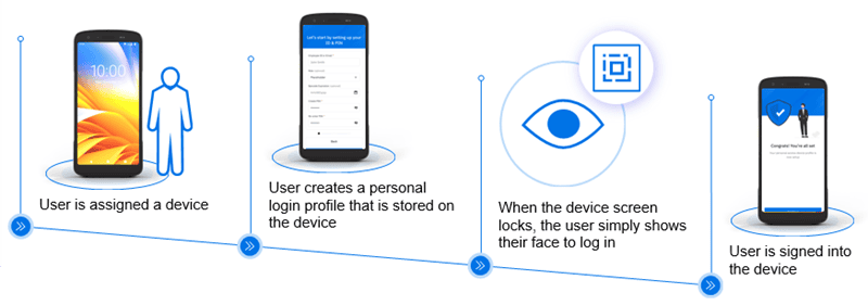 Identity Guardian for individually assigned devices